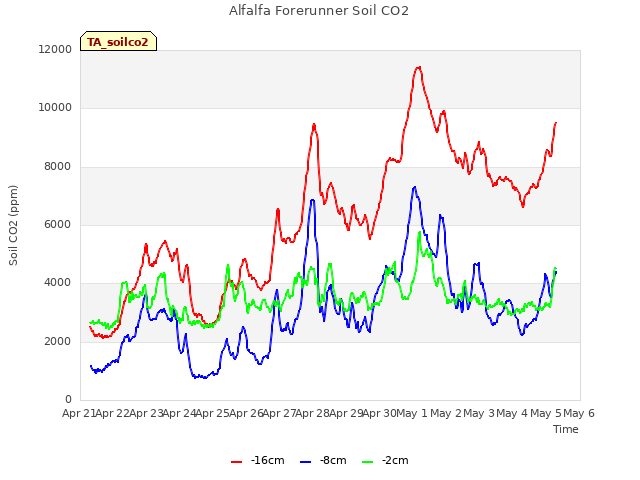 plot of Alfalfa Forerunner Soil CO2