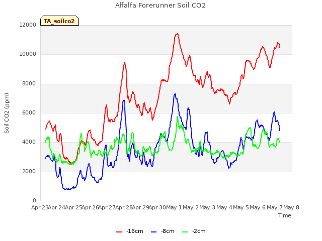 plot of Alfalfa Forerunner Soil CO2