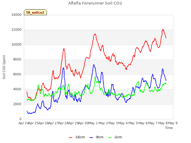 plot of Alfalfa Forerunner Soil CO2