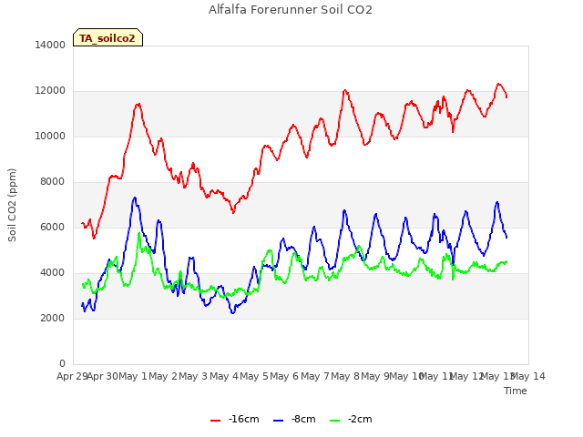 plot of Alfalfa Forerunner Soil CO2