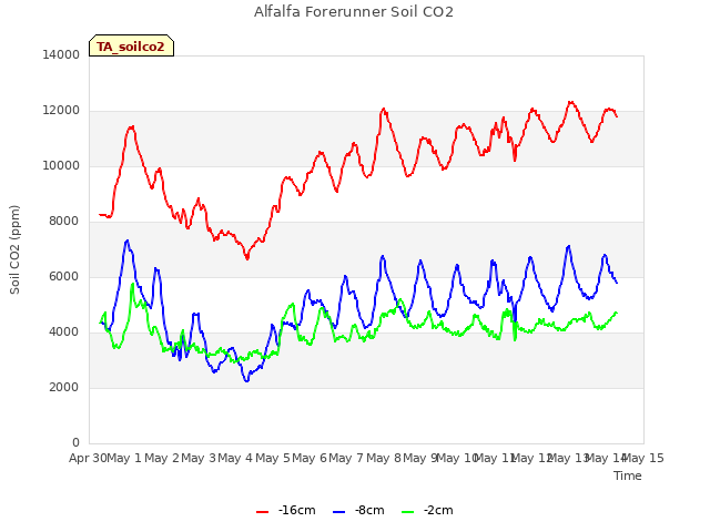 plot of Alfalfa Forerunner Soil CO2