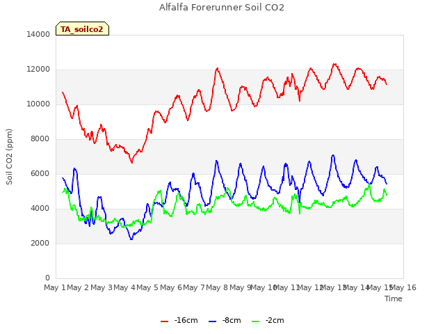 plot of Alfalfa Forerunner Soil CO2