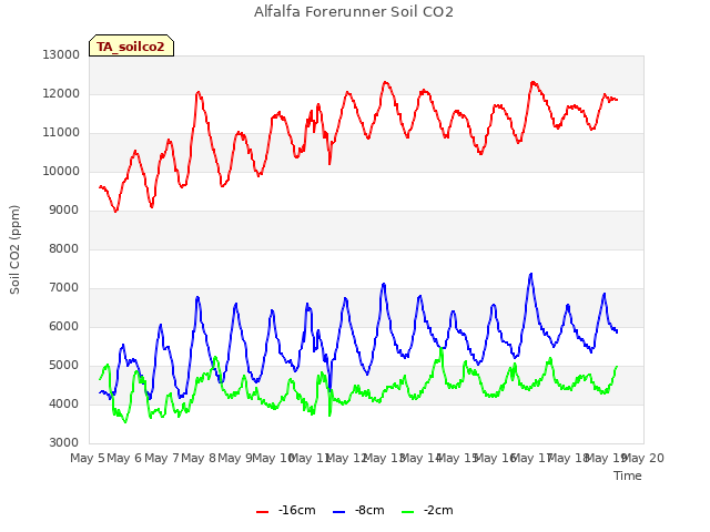 plot of Alfalfa Forerunner Soil CO2