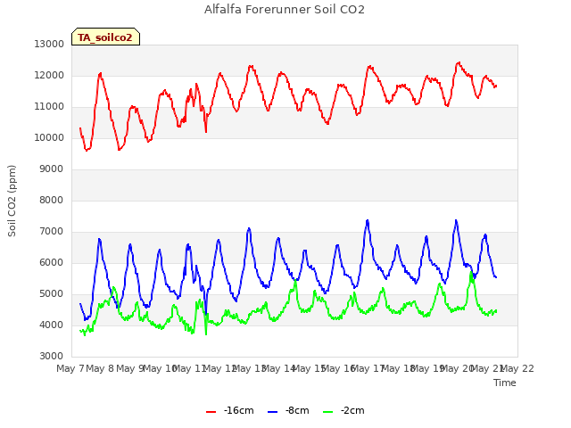 plot of Alfalfa Forerunner Soil CO2