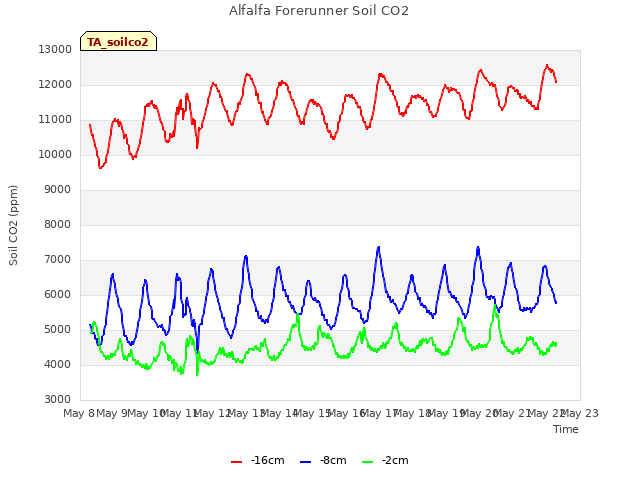 plot of Alfalfa Forerunner Soil CO2