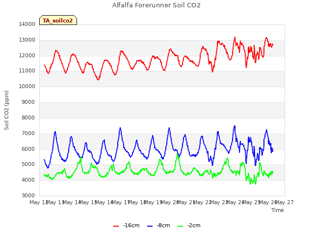 plot of Alfalfa Forerunner Soil CO2