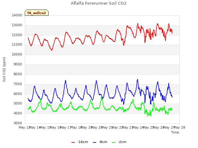 plot of Alfalfa Forerunner Soil CO2