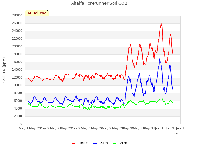 plot of Alfalfa Forerunner Soil CO2