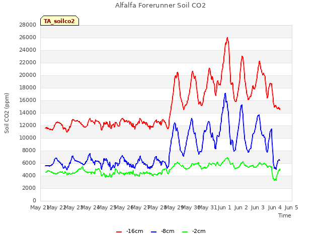 plot of Alfalfa Forerunner Soil CO2