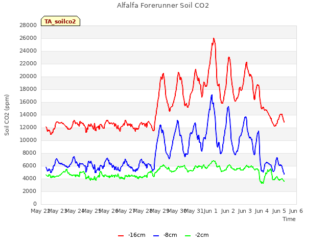 plot of Alfalfa Forerunner Soil CO2