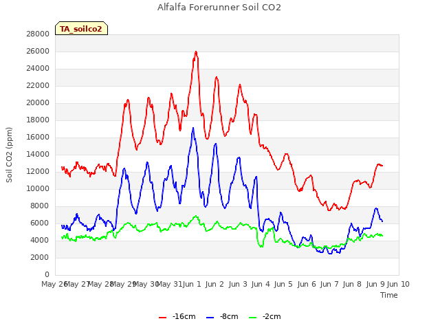 plot of Alfalfa Forerunner Soil CO2