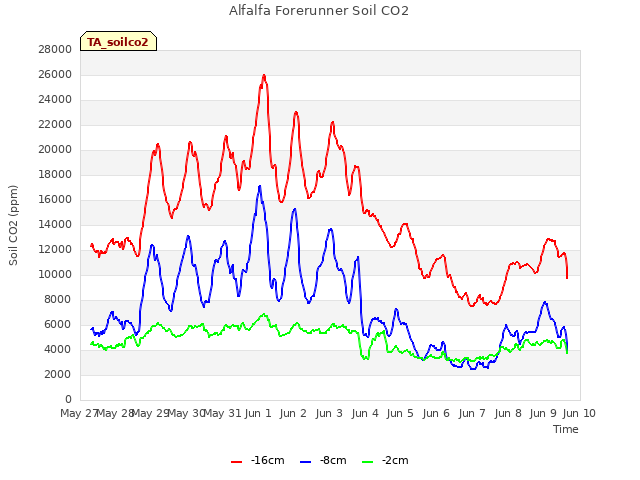 plot of Alfalfa Forerunner Soil CO2