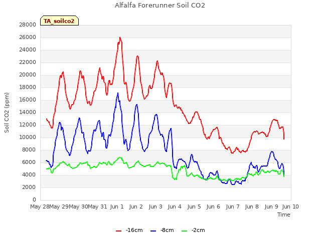 plot of Alfalfa Forerunner Soil CO2