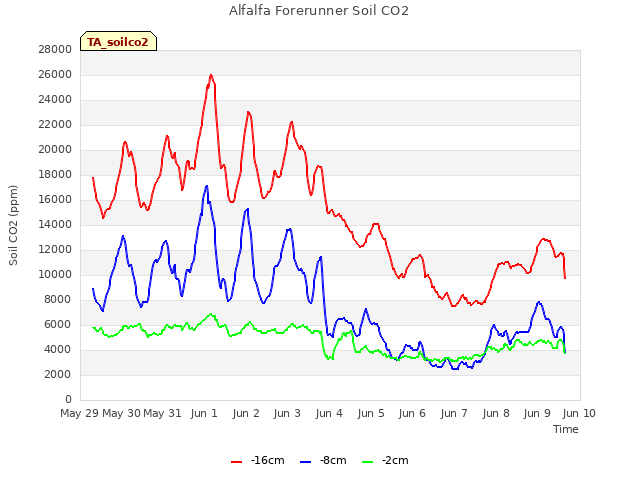 plot of Alfalfa Forerunner Soil CO2