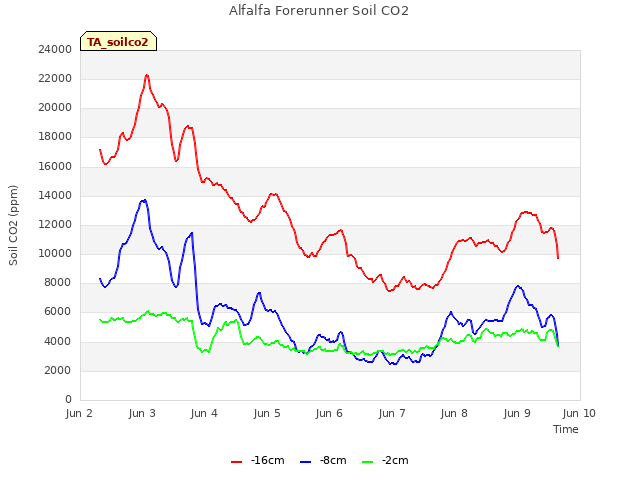 plot of Alfalfa Forerunner Soil CO2