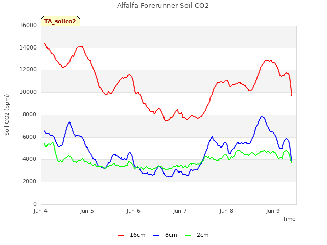 plot of Alfalfa Forerunner Soil CO2