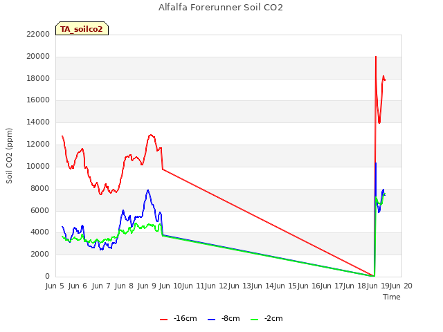 plot of Alfalfa Forerunner Soil CO2