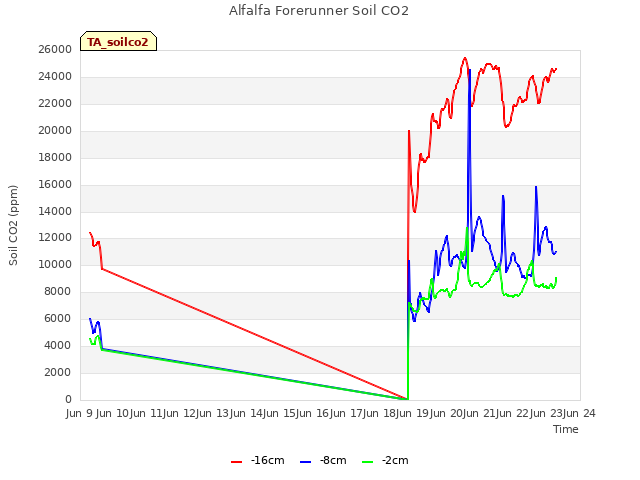 plot of Alfalfa Forerunner Soil CO2