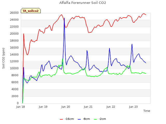 plot of Alfalfa Forerunner Soil CO2