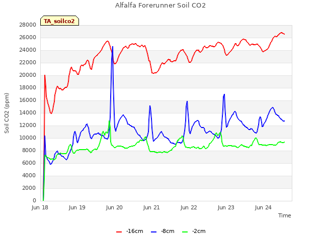 plot of Alfalfa Forerunner Soil CO2