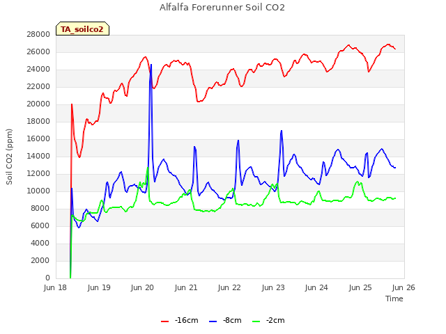 plot of Alfalfa Forerunner Soil CO2