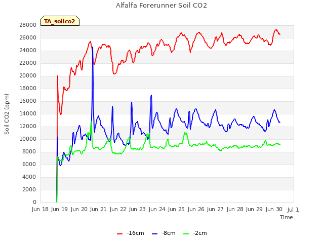 plot of Alfalfa Forerunner Soil CO2