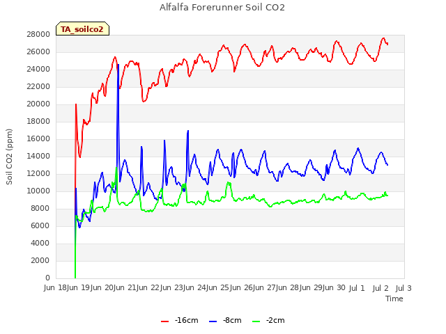 plot of Alfalfa Forerunner Soil CO2