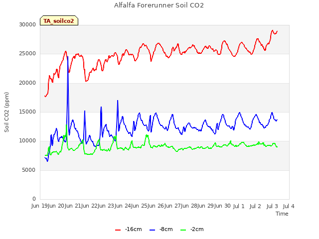 plot of Alfalfa Forerunner Soil CO2