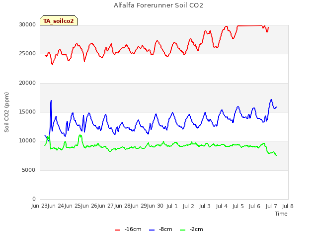 plot of Alfalfa Forerunner Soil CO2