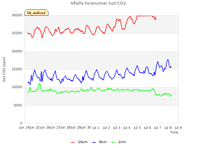 plot of Alfalfa Forerunner Soil CO2