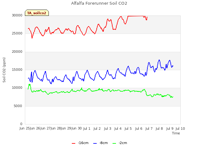 plot of Alfalfa Forerunner Soil CO2