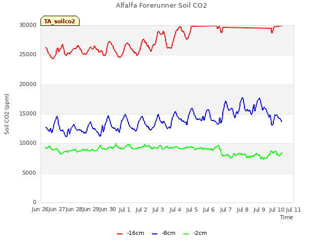 plot of Alfalfa Forerunner Soil CO2