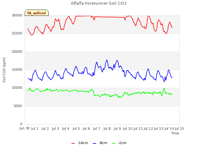 plot of Alfalfa Forerunner Soil CO2