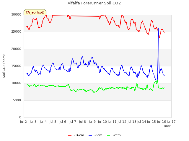 plot of Alfalfa Forerunner Soil CO2