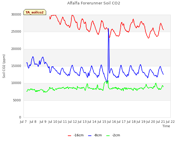 plot of Alfalfa Forerunner Soil CO2