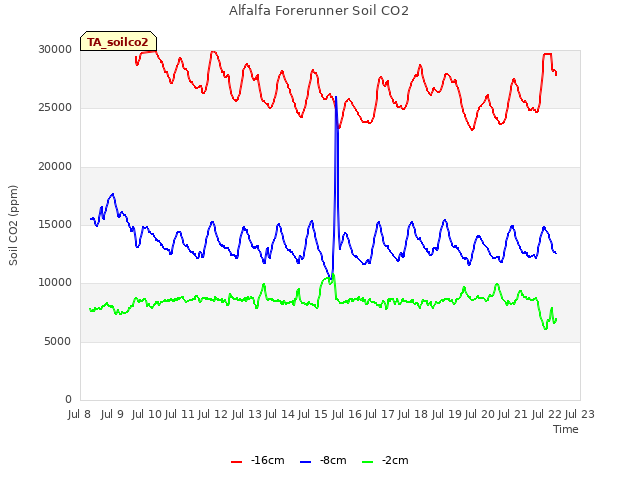 plot of Alfalfa Forerunner Soil CO2