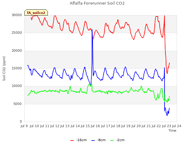 plot of Alfalfa Forerunner Soil CO2