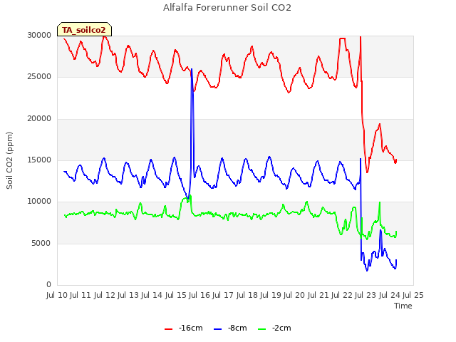 plot of Alfalfa Forerunner Soil CO2