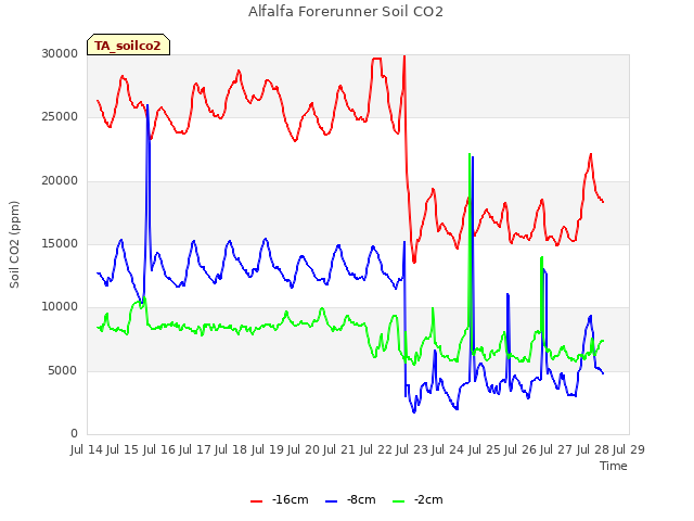 plot of Alfalfa Forerunner Soil CO2