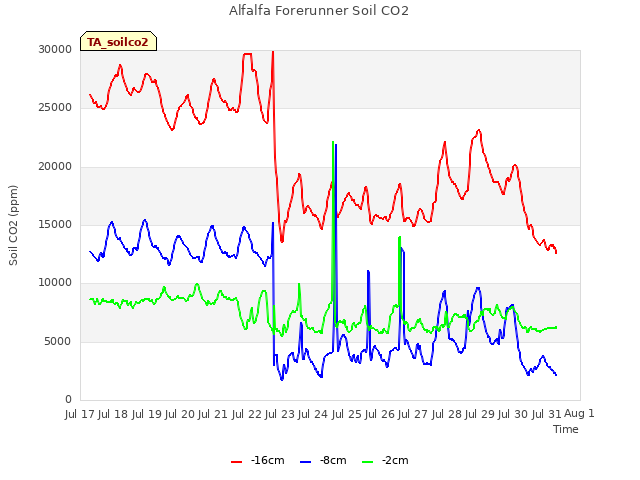 plot of Alfalfa Forerunner Soil CO2