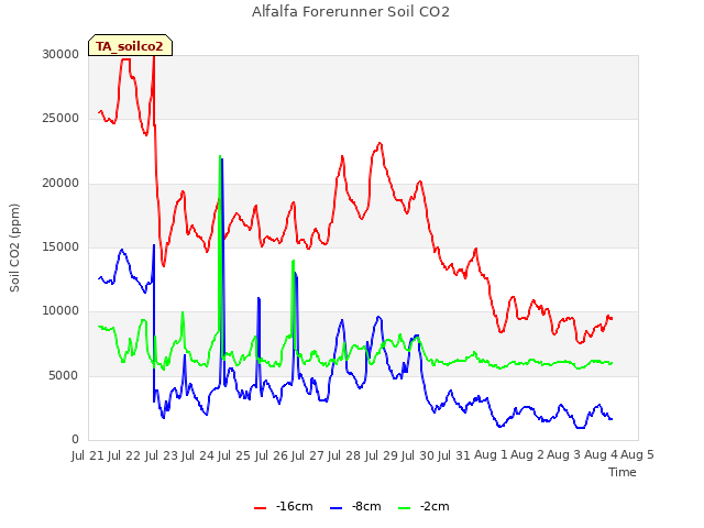 plot of Alfalfa Forerunner Soil CO2