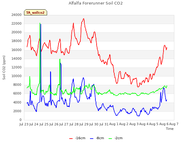 plot of Alfalfa Forerunner Soil CO2