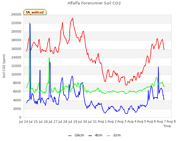 plot of Alfalfa Forerunner Soil CO2