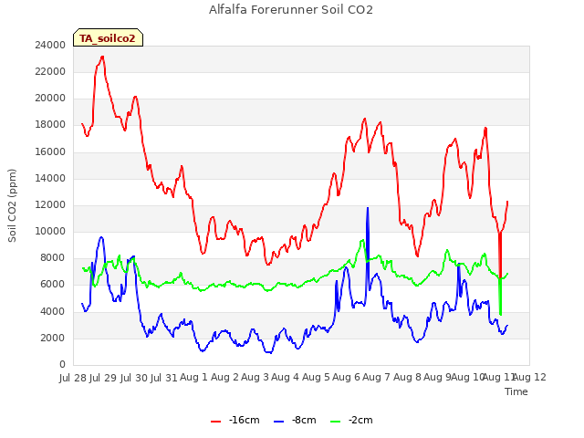 plot of Alfalfa Forerunner Soil CO2