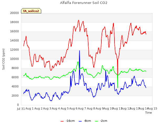 plot of Alfalfa Forerunner Soil CO2