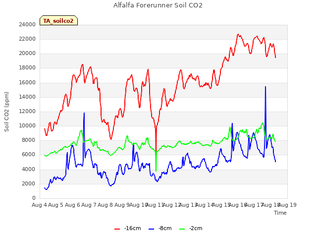 plot of Alfalfa Forerunner Soil CO2