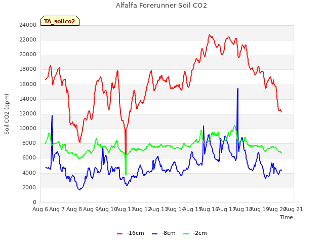 plot of Alfalfa Forerunner Soil CO2