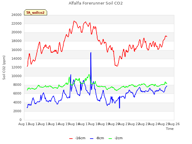 plot of Alfalfa Forerunner Soil CO2