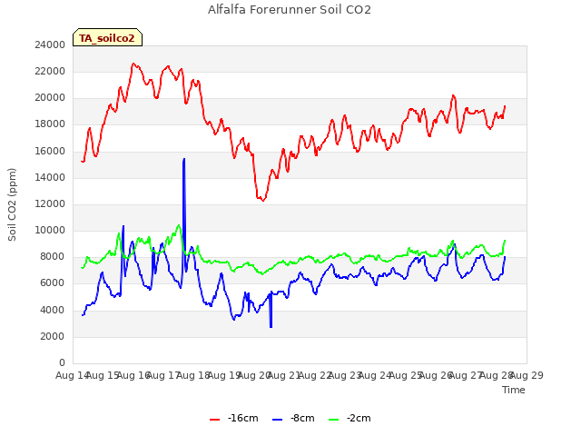 plot of Alfalfa Forerunner Soil CO2