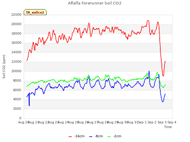 plot of Alfalfa Forerunner Soil CO2